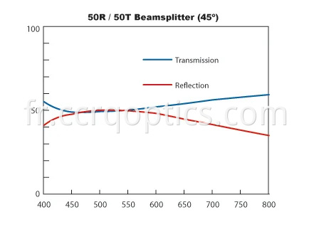 50 50 beamsplitter